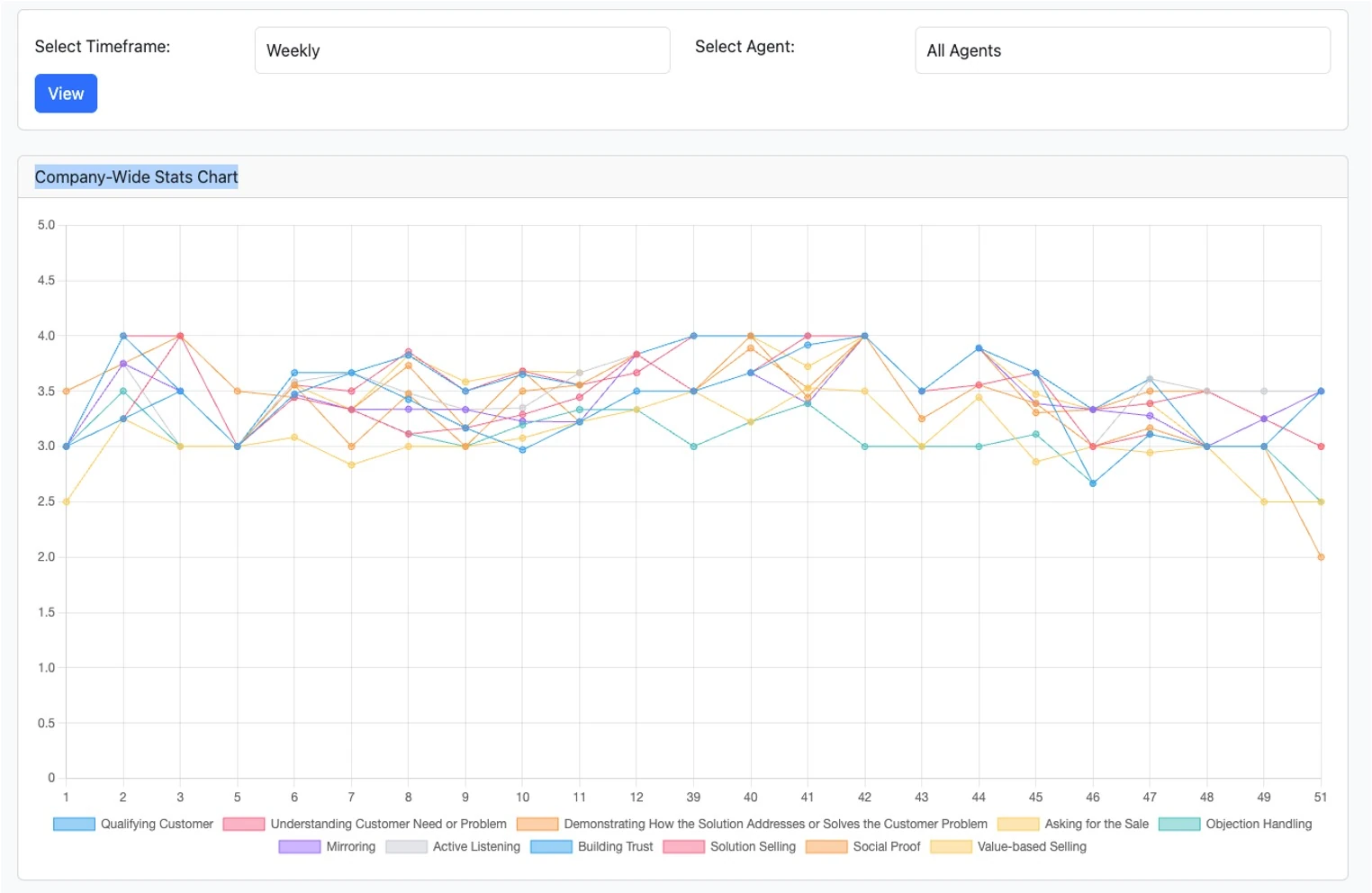 Graph from Manja showing sales performance